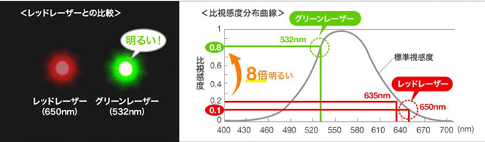  携帯型グリーンレーザーポインター