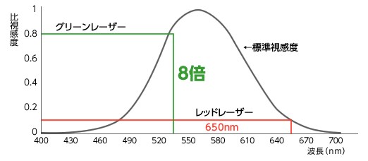 グリーンレーザー