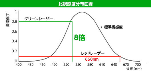 レーザーポインター